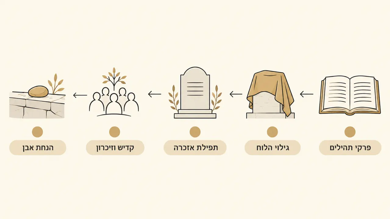 איך מתנהל סדר טקס גילוי מצבה שלב אחר שלב?