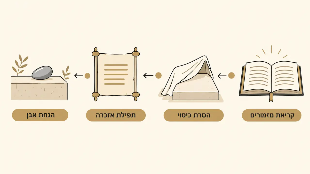 סדר טקס גילוי מצבה
